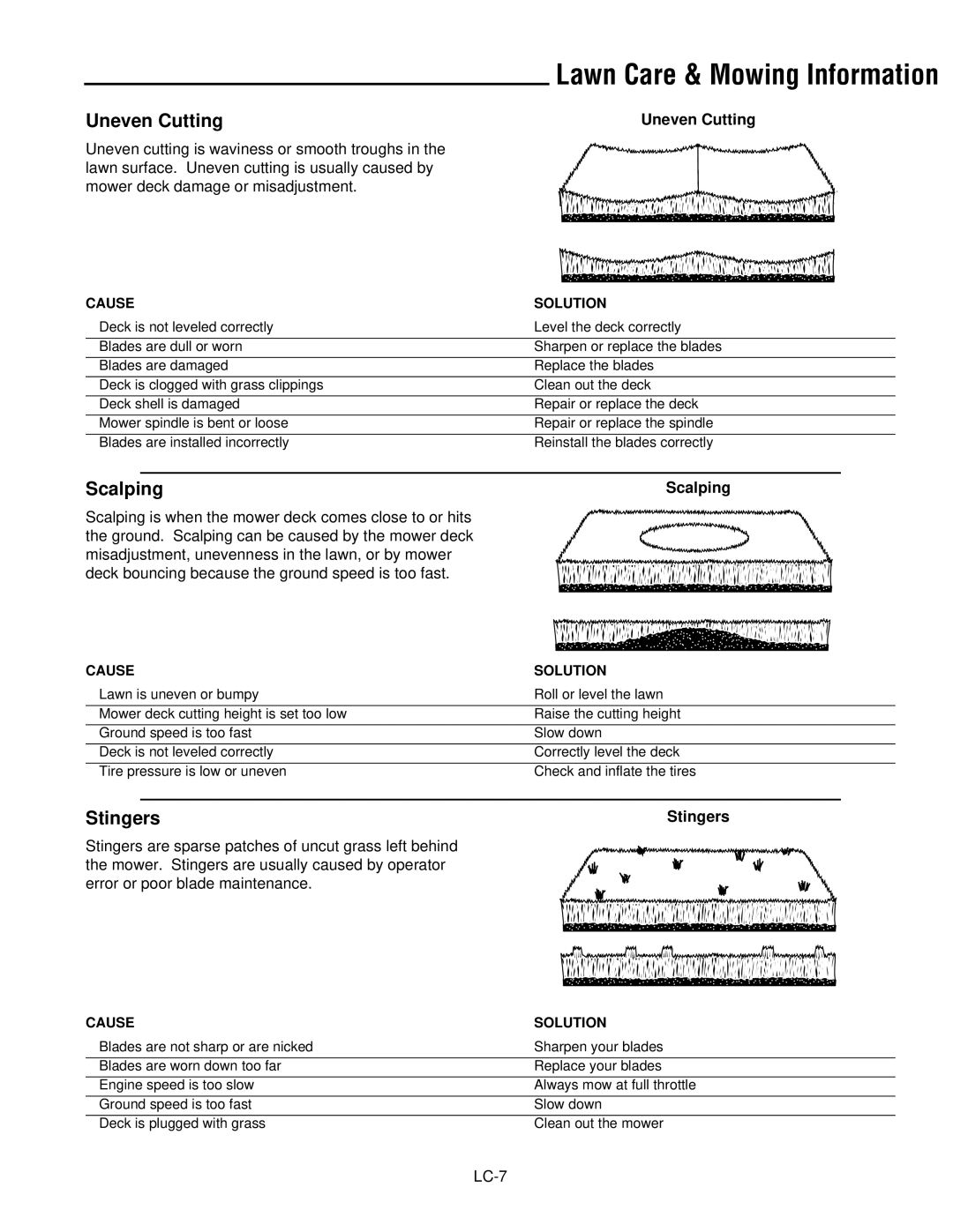 Ferris Industries DDSKAV23CE, DDSKAV15CE, DDSKAV17CE manual Uneven Cutting, Scalping, Stingers 