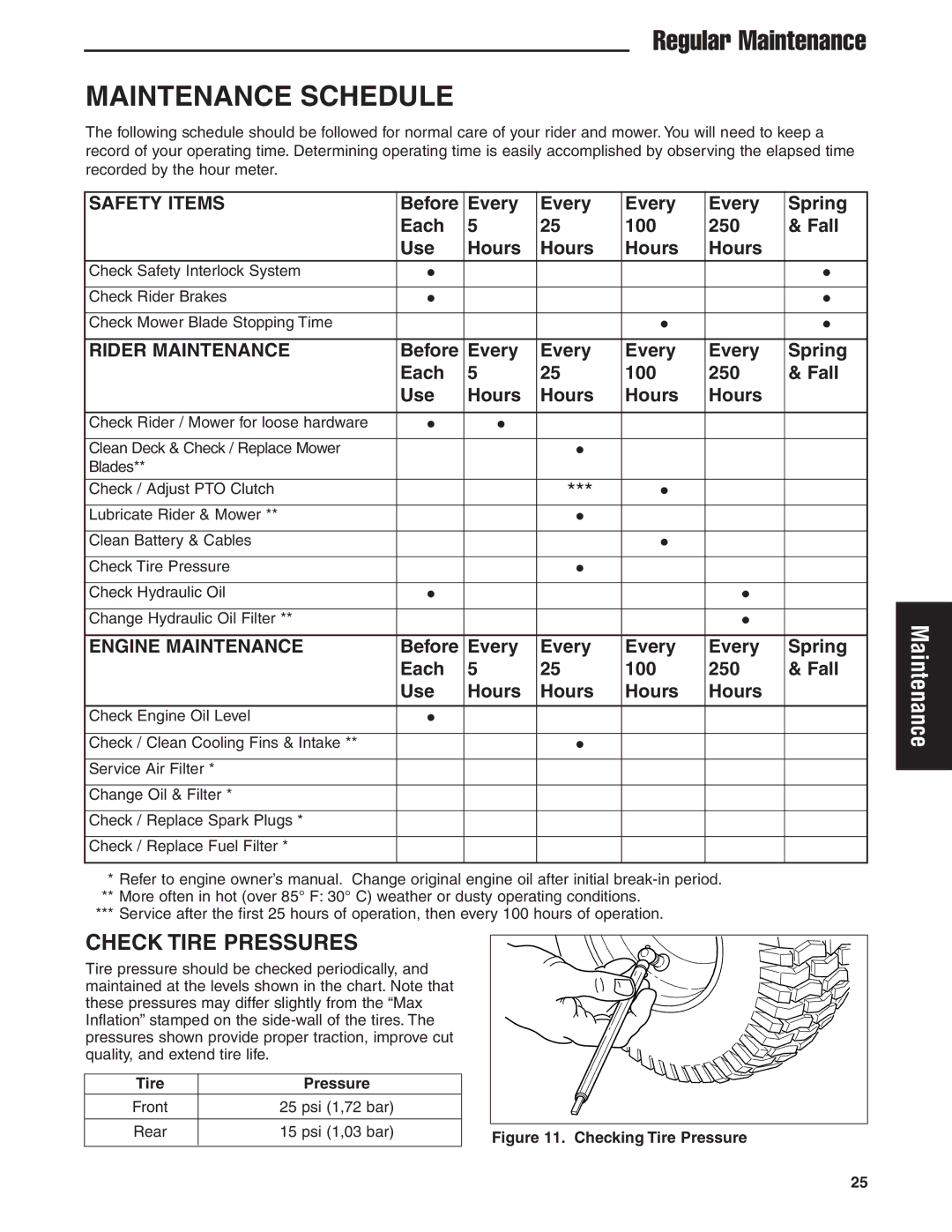 Ferris Industries 5900605, IS1500Z Check Tire Pressures, Safety Items, Before Every Spring Each 100 250 Fall Use Hours 