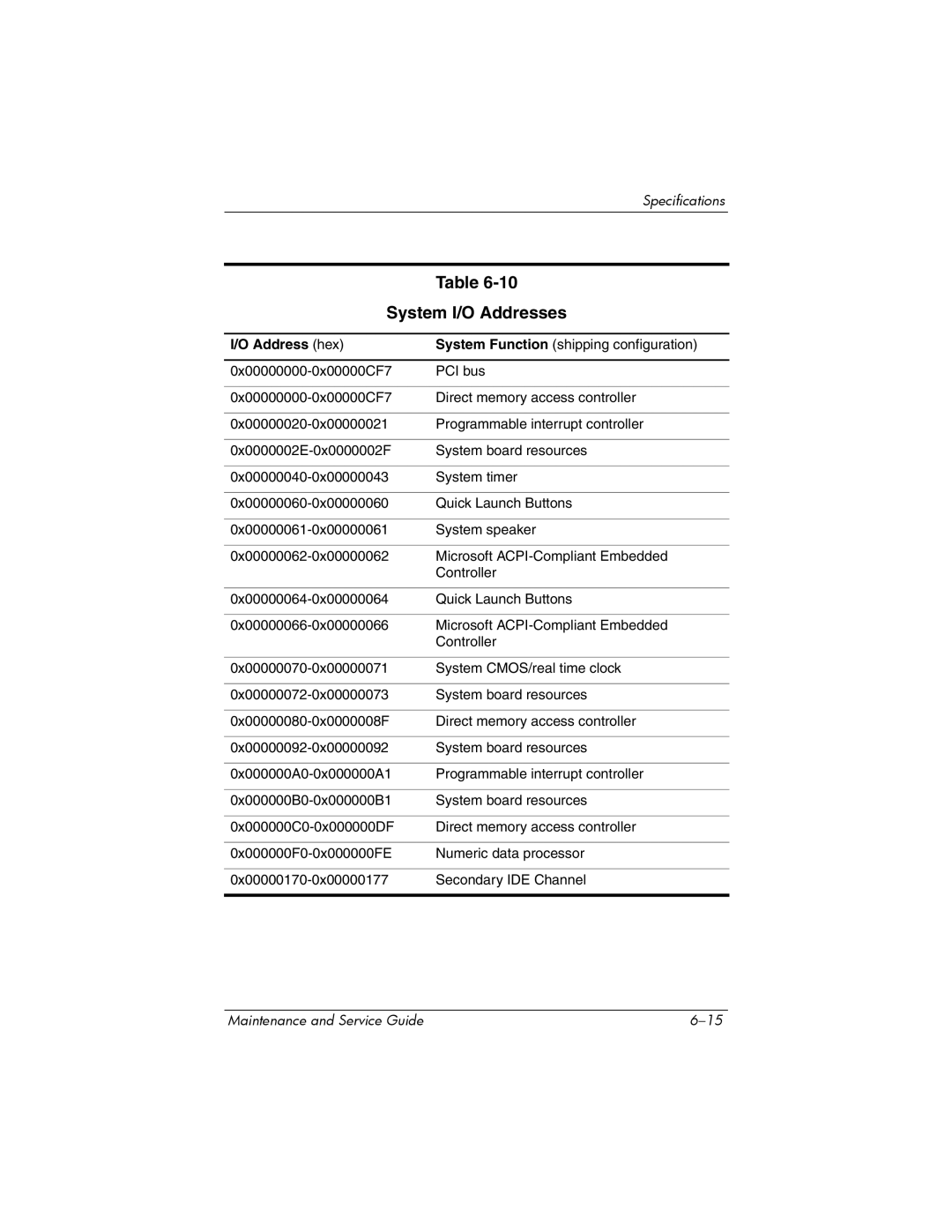 FHP DV1400 manual System I/O Addresses, Address hex 