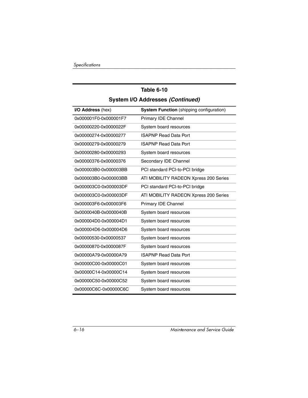 FHP DV1400 manual System I/O Addresses 