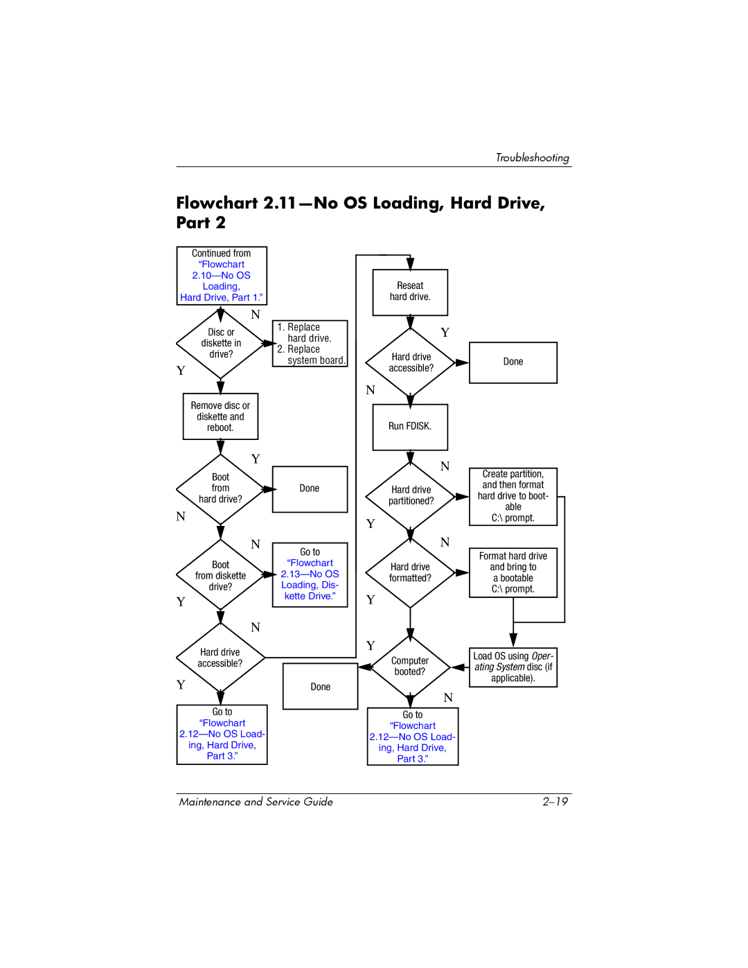 FHP DV1400 manual Flowchart 2.11-No OS Loading, Hard Drive, Part, Flowchart No OS Loading Hard Drive, Part 