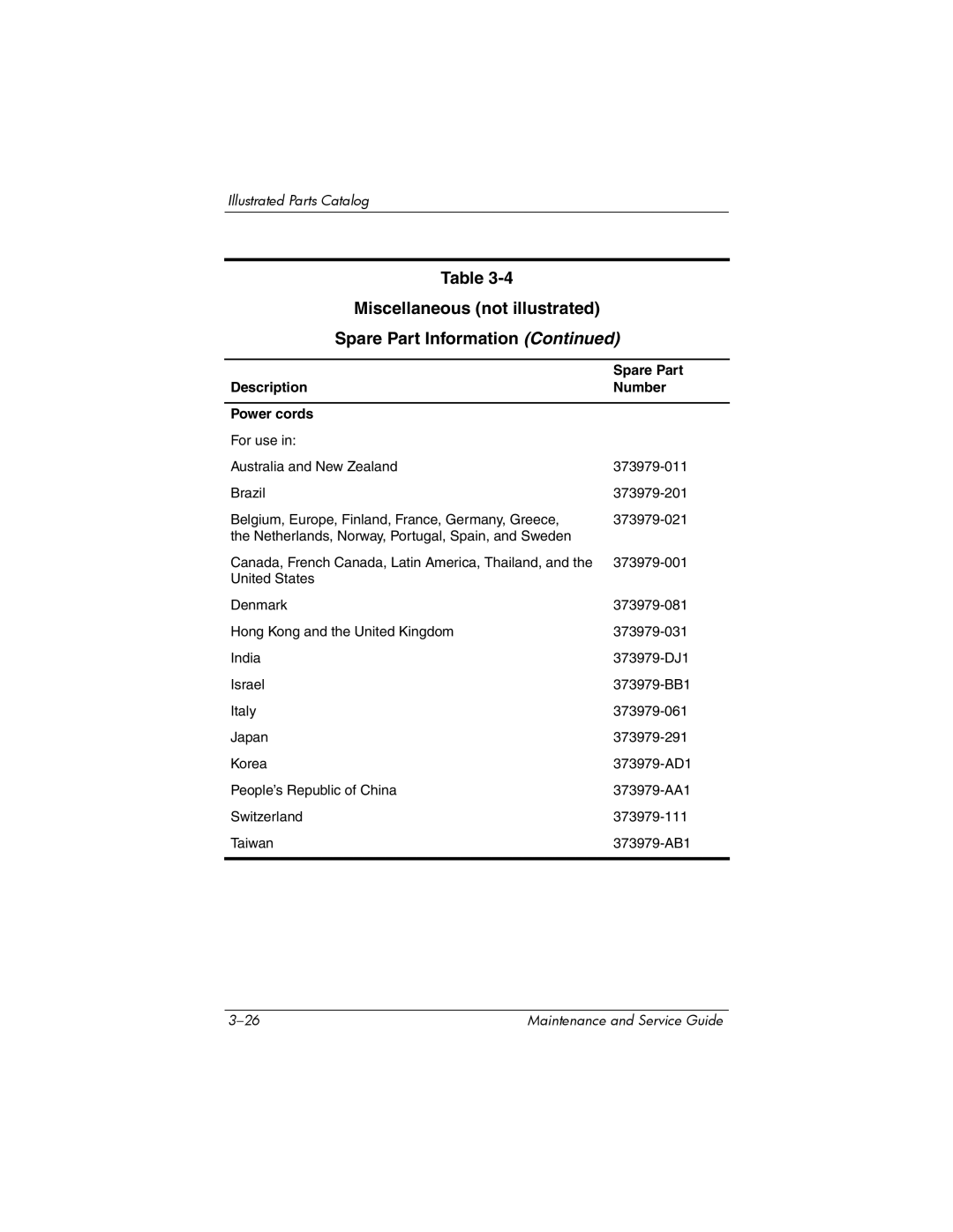 FHP DV1400 manual Description Number Power cords 