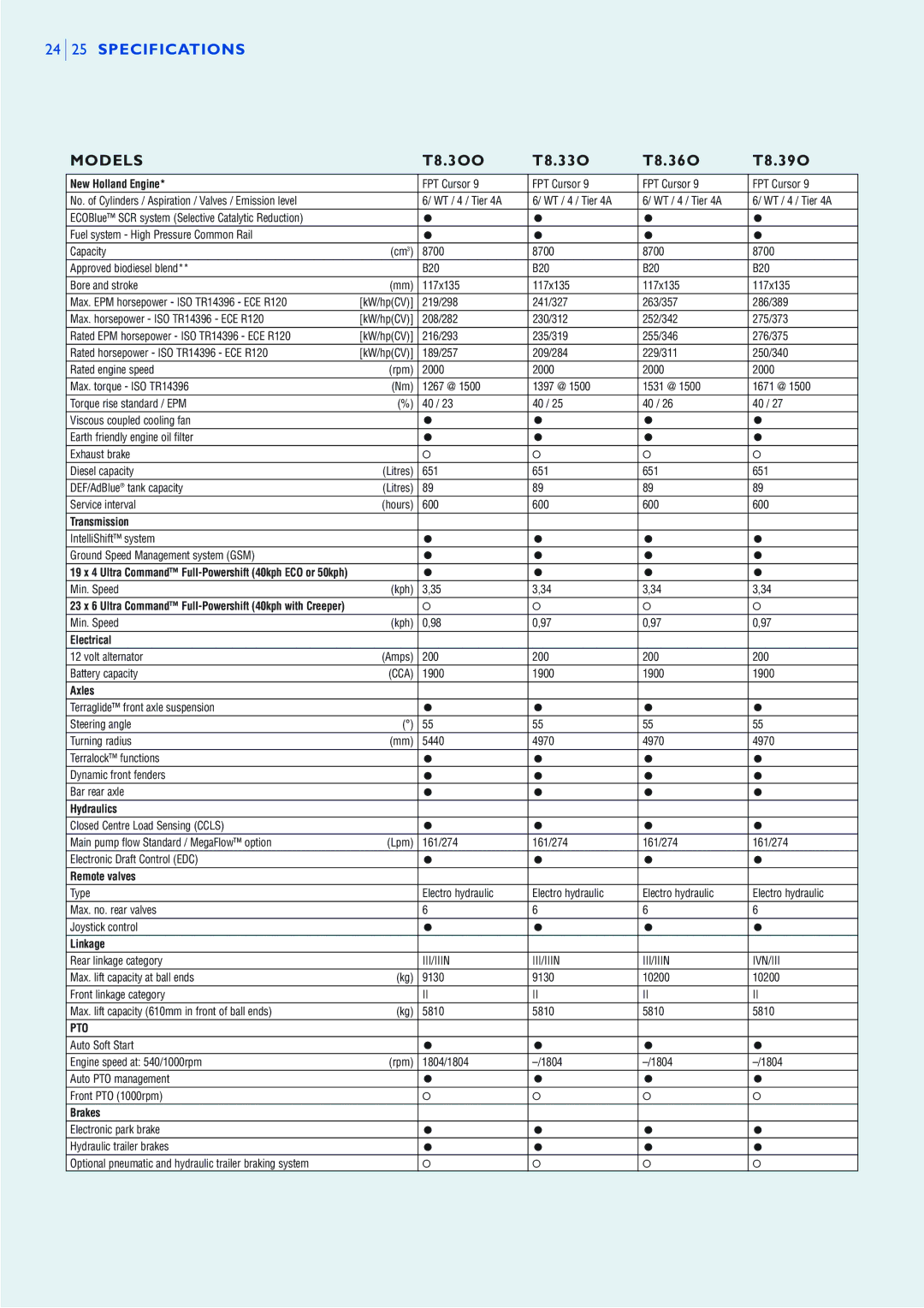 Fiat T8.39O, T8.36O, T8.33O, T8.3OO manual Specifications 