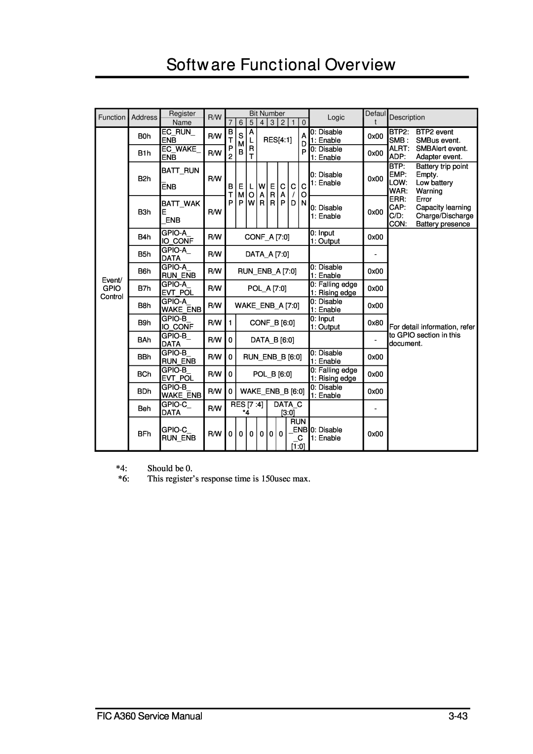 FIC A360 service manual Software Functional Overview, 3-43, Should be, This register’s response time is 150usec max, Logic 