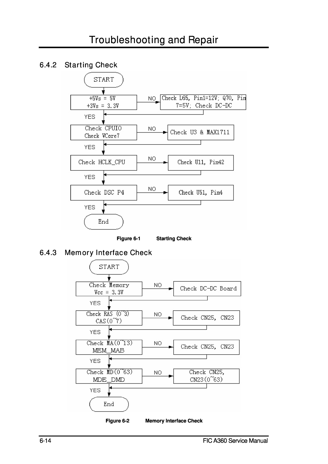 FIC A360 service manual Starting Check, Troubleshooting and Repair, 2 Memory Interface Check 