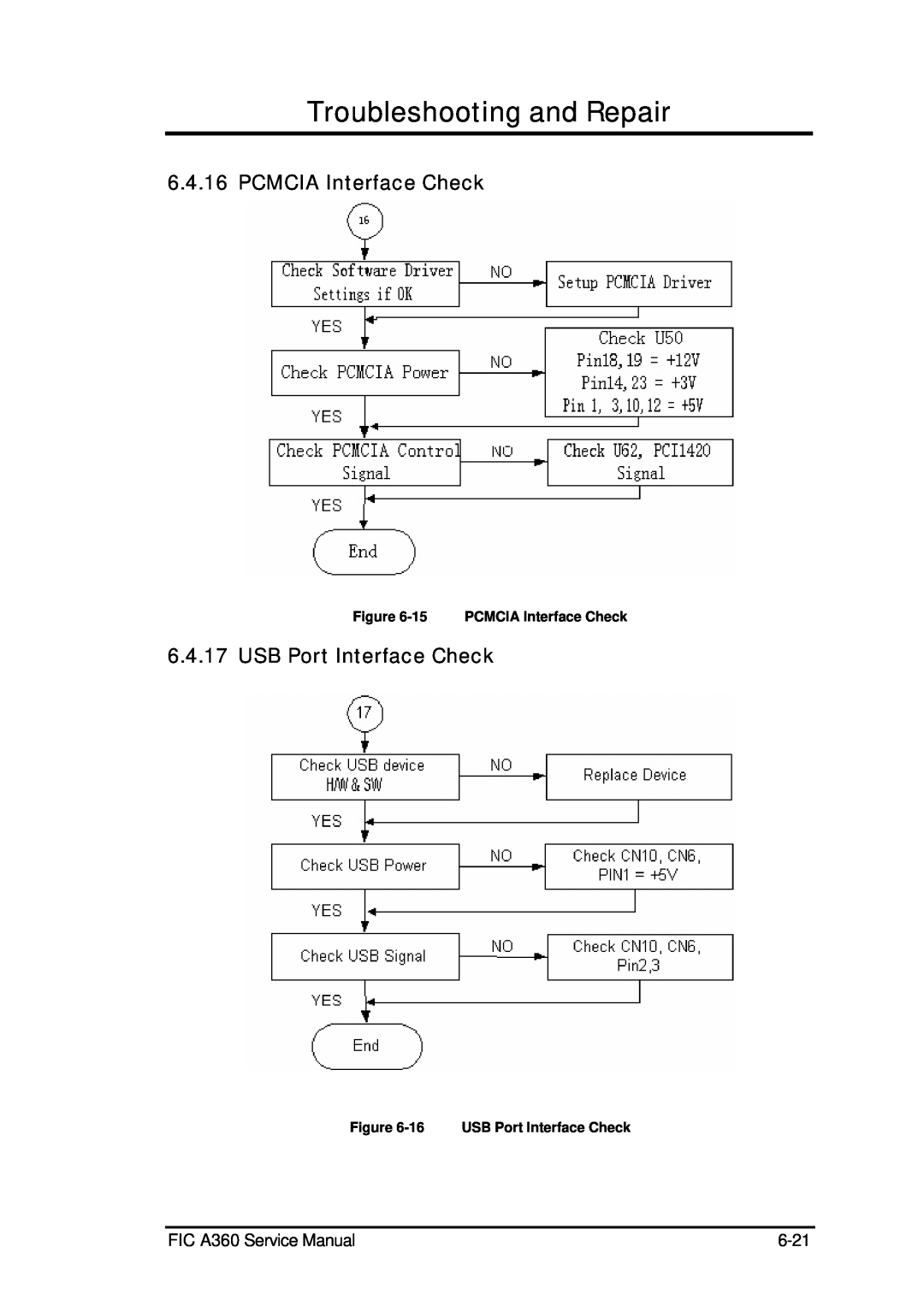 FIC PCMCIA Interface Check, USB Port Interface Check, Troubleshooting and Repair, FIC A360 Service Manual, 6-21 
