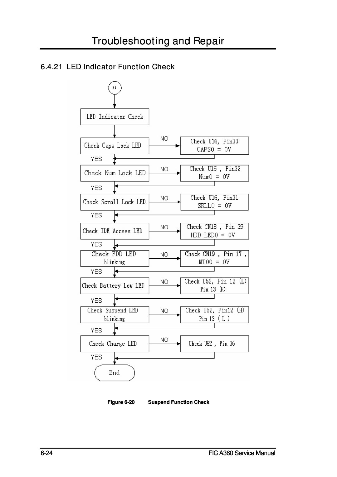 FIC A360 service manual LED Indicator Function Check, Troubleshooting and Repair, 20 Suspend Function Check 