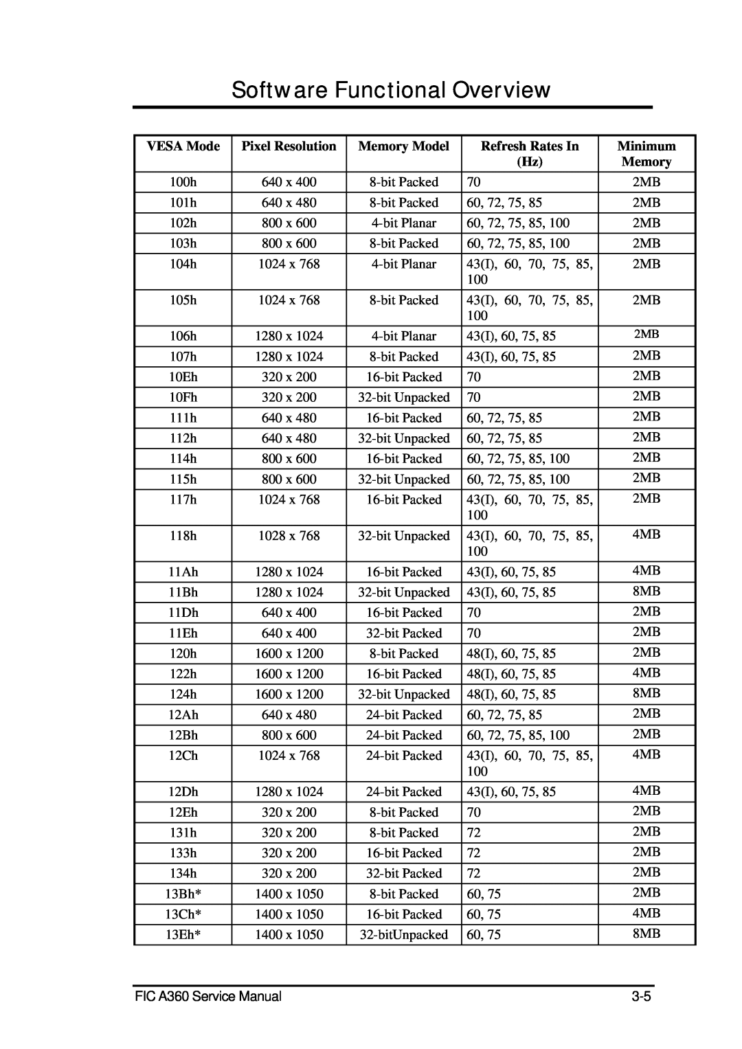 FIC A360 service manual Software Functional Overview, VESA Mode, Pixel Resolution, Memory Model, Refresh Rates In, Minimum 