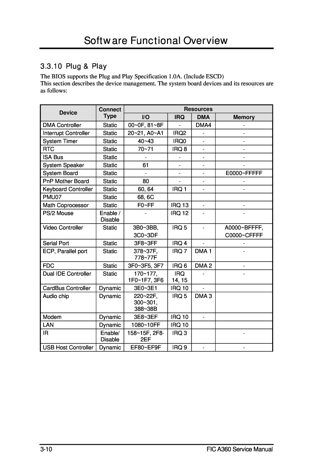 FIC A360 service manual Plug & Play, Software Functional Overview, Device, Connect, Resources, Type, Memory 