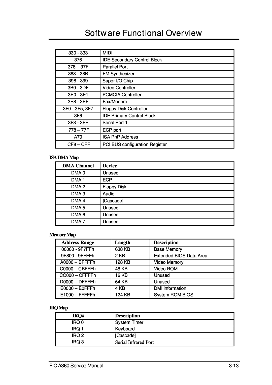 FIC A360 Software Functional Overview, ISA DMAMap, DMA Channel, Device, Memory Map, Address Range, Length, Description 