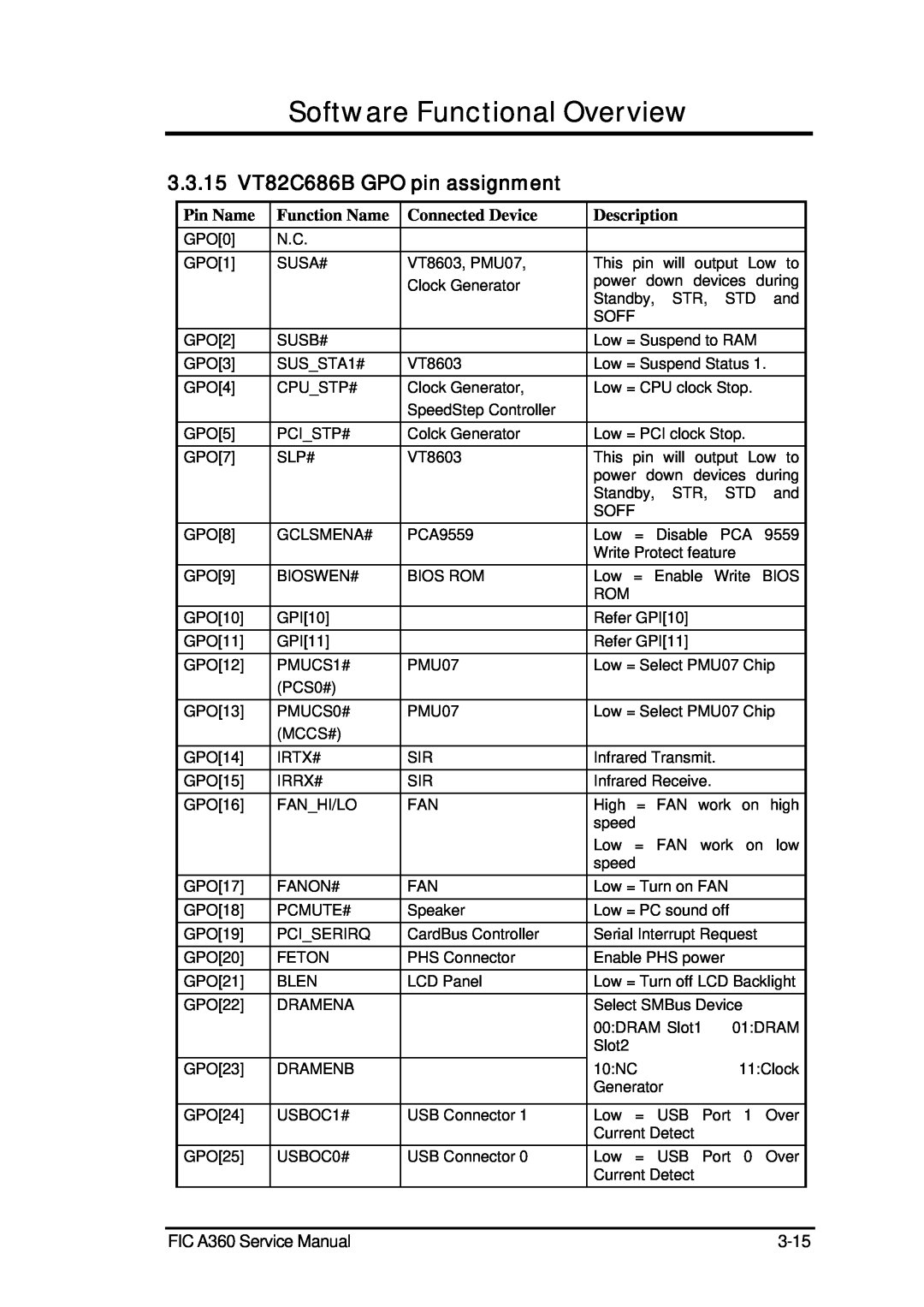 FIC A360 3.3.15 VT82C686B GPO pin assignment, Software Functional Overview, Pin Name, Function Name, Connected Device 