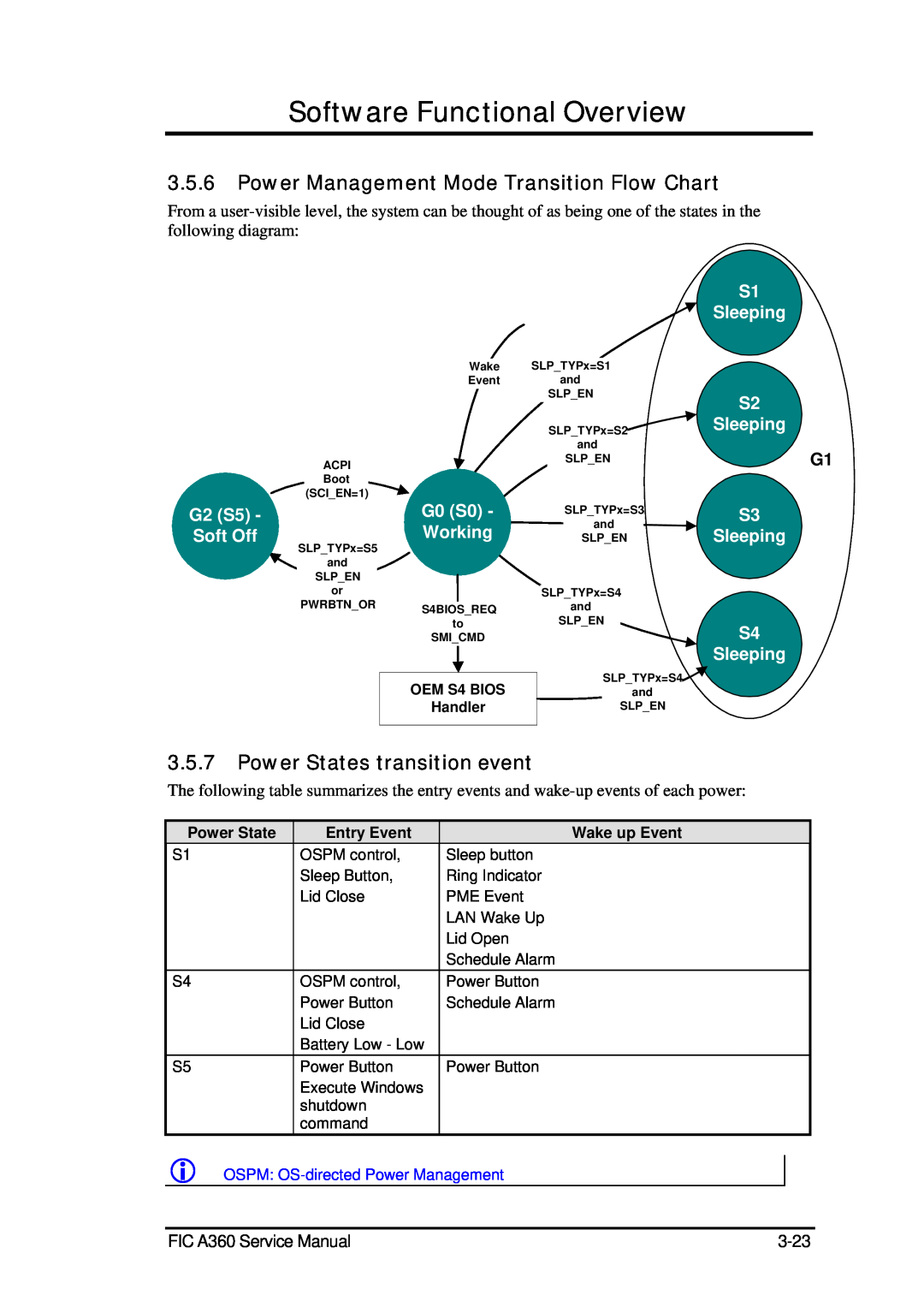 FIC A360 Power Management Mode Transition Flow Chart, Power States transition event, Software Functional Overview, G2 S5 