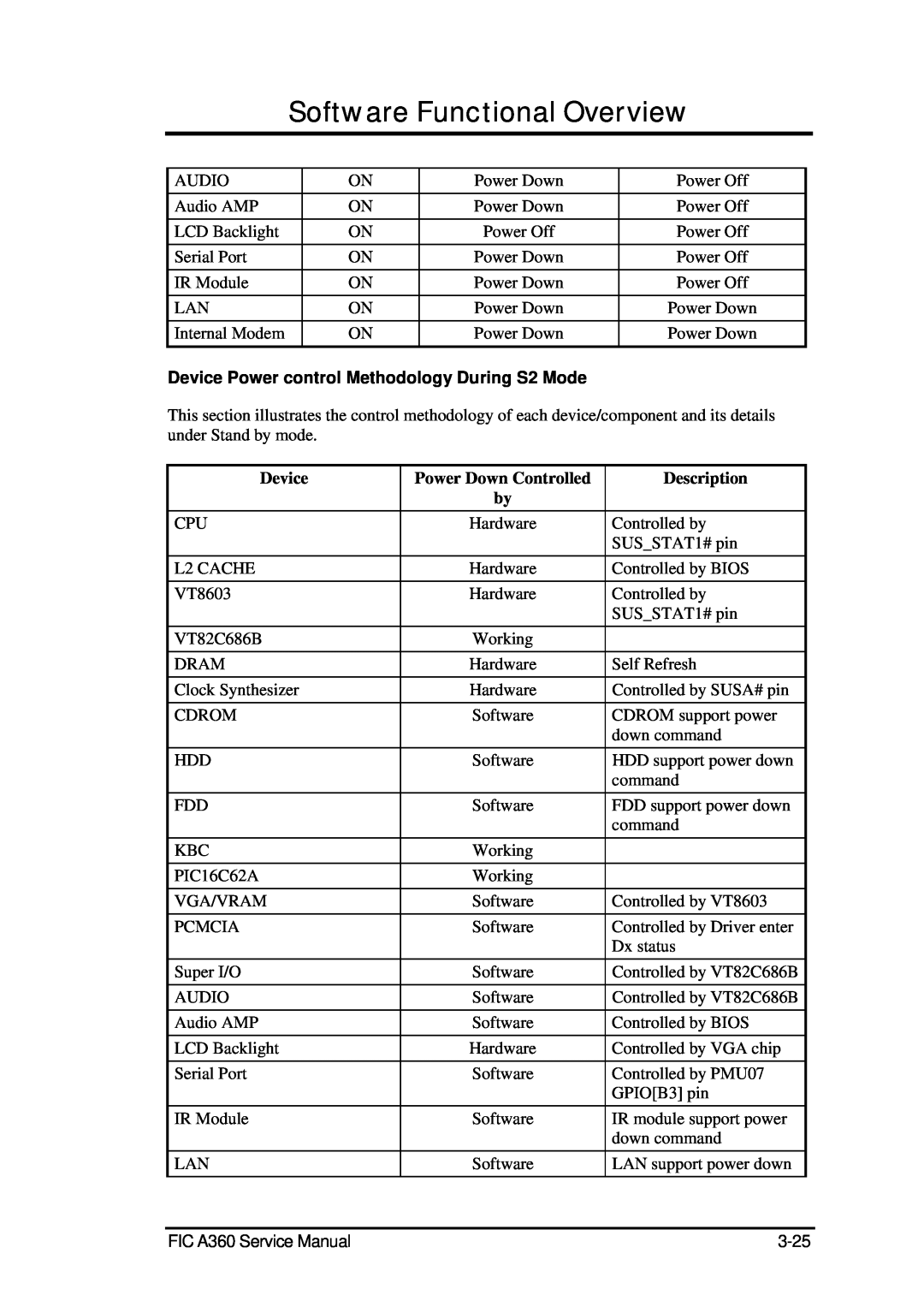 FIC A360 Software Functional Overview, Device Power control Methodology During S2 Mode, Power Down Controlled, Description 