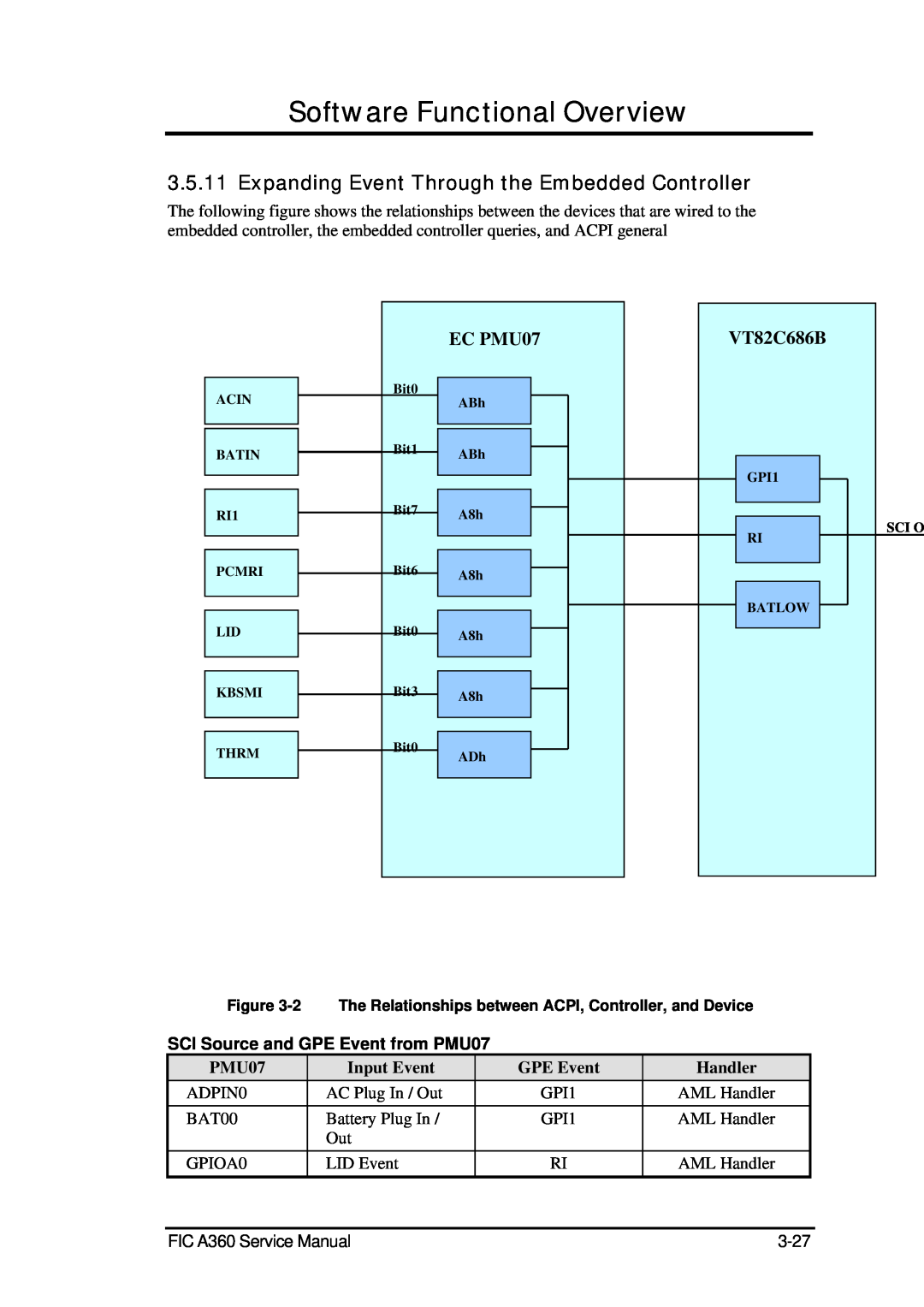 FIC A360 Expanding Event Through the Embedded Controller, EC PMU07, VT82C686B, Software Functional Overview, Input Event 