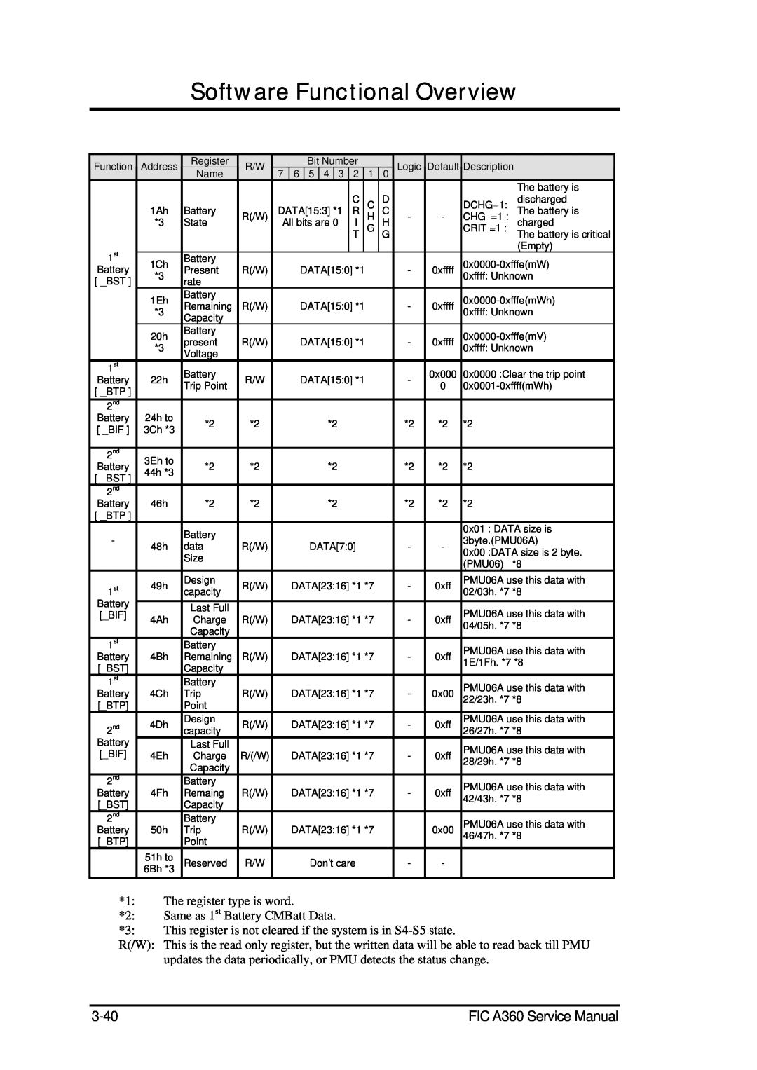 FIC A360 service manual Software Functional Overview, The register type is word, Same as 1 st Battery CMBatt Data 