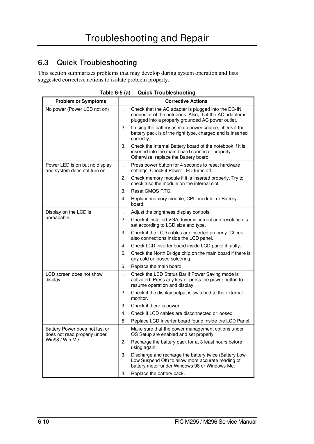 FIC M295, M296 service manual A Quick Troubleshooting, Problem or Symptoms Corrective Actions 