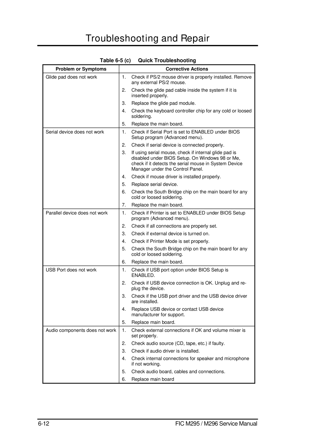 FIC M295, M296 service manual C Quick Troubleshooting, Enabled 