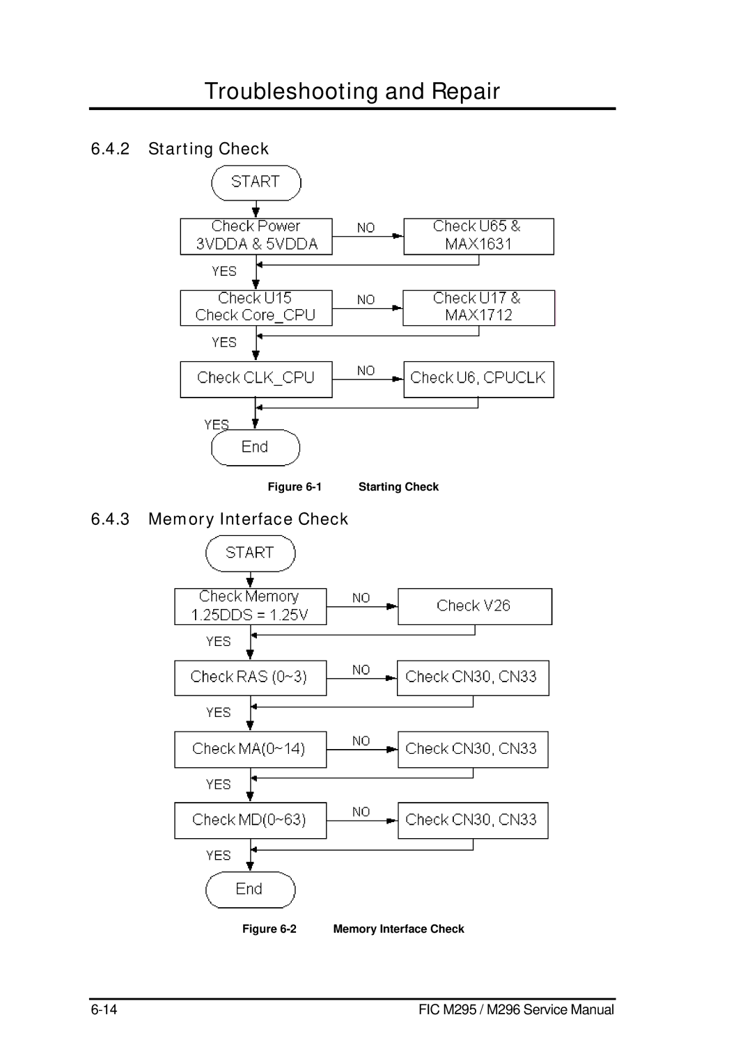 FIC M295, M296 service manual Starting Check, Memory Interface Check 