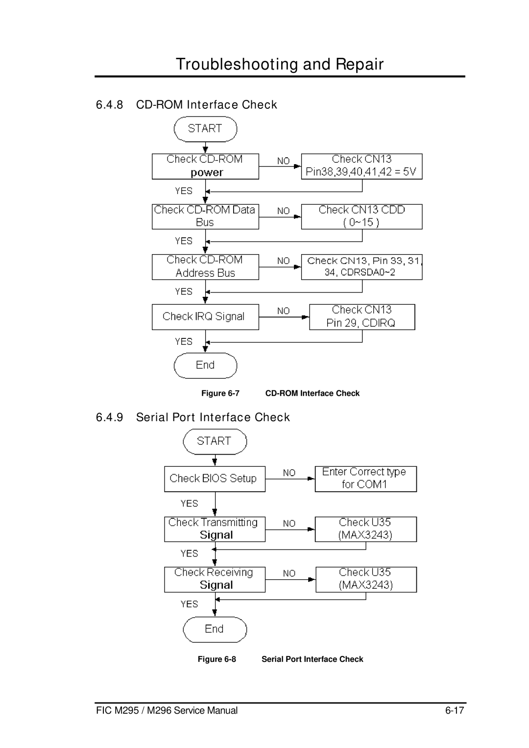 FIC M296, M295 service manual CD-ROM Interface Check, Serial Port Interface Check 