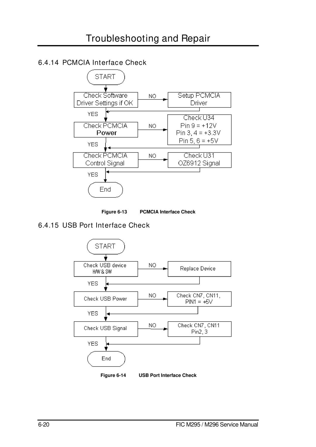 FIC M295, M296 service manual Pcmcia Interface Check, USB Port Interface Check 