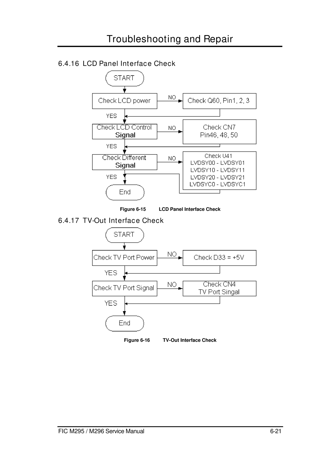 FIC M296, M295 service manual LCD Panel Interface Check, TV-Out Interface Check 