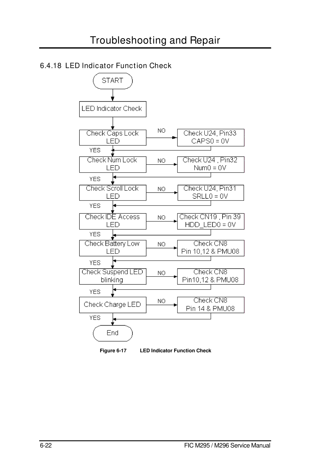 FIC M295, M296 service manual LED Indicator Function Check 