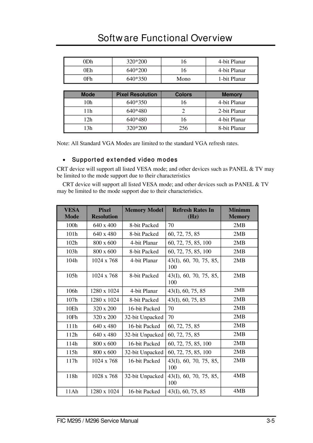 FIC M296, M295 service manual Supported extended video modes, Pixel Memory Model Refresh Rates Minimm Resolution 