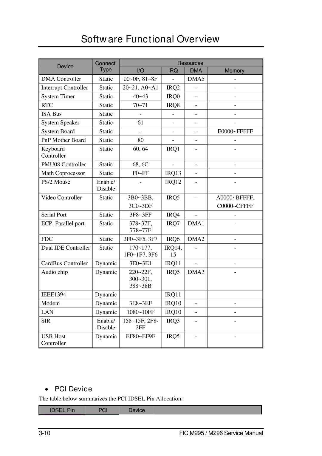 FIC M295, M296 service manual Device Connect Resources Type, Idsel Pin PCI Device 