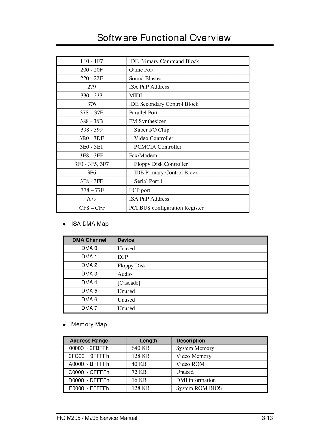 FIC M296, M295 service manual ISA DMA Map, Memory Map, DMA Channel Device, Address Range Length Description 