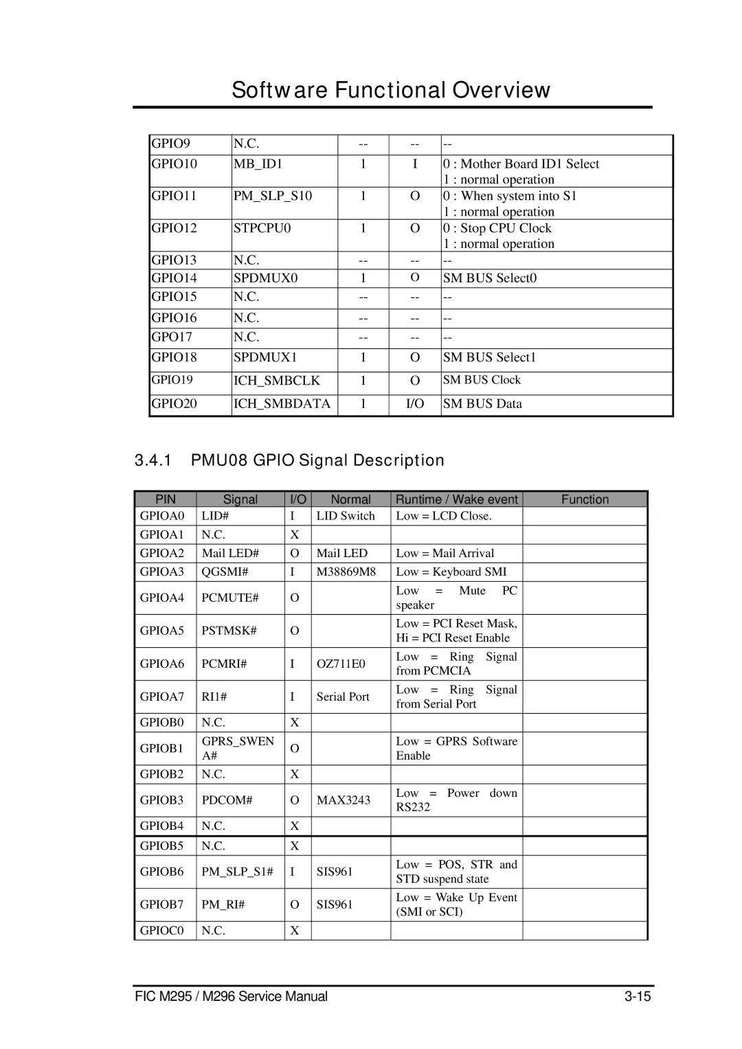 FIC M296, M295 service manual 1 PMU08 Gpio Signal Description, Pin 