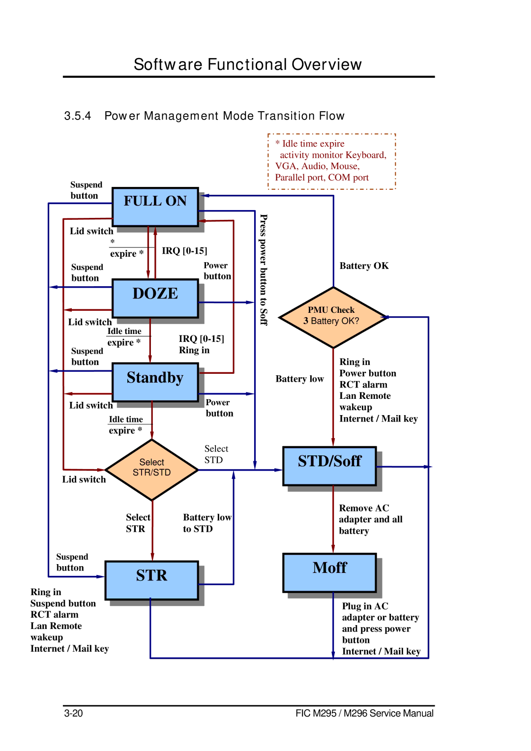 FIC M295, M296 service manual Power Management Mode Transition Flow 