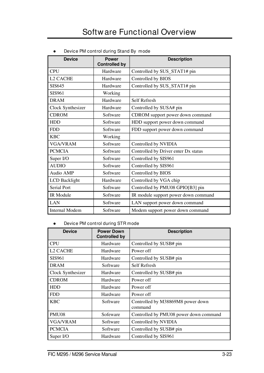 FIC M296, M295 service manual Device PM control during STR mode, Device Power Down Description Controlled by 