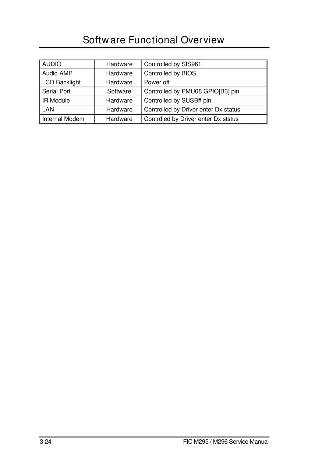 FIC M295, M296 service manual Hardware Controlled by SIS961 Audio AMP 