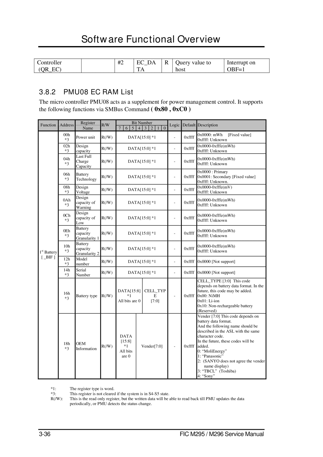 FIC M295, M296 service manual 2 PMU08 EC RAM List, Celltyp 