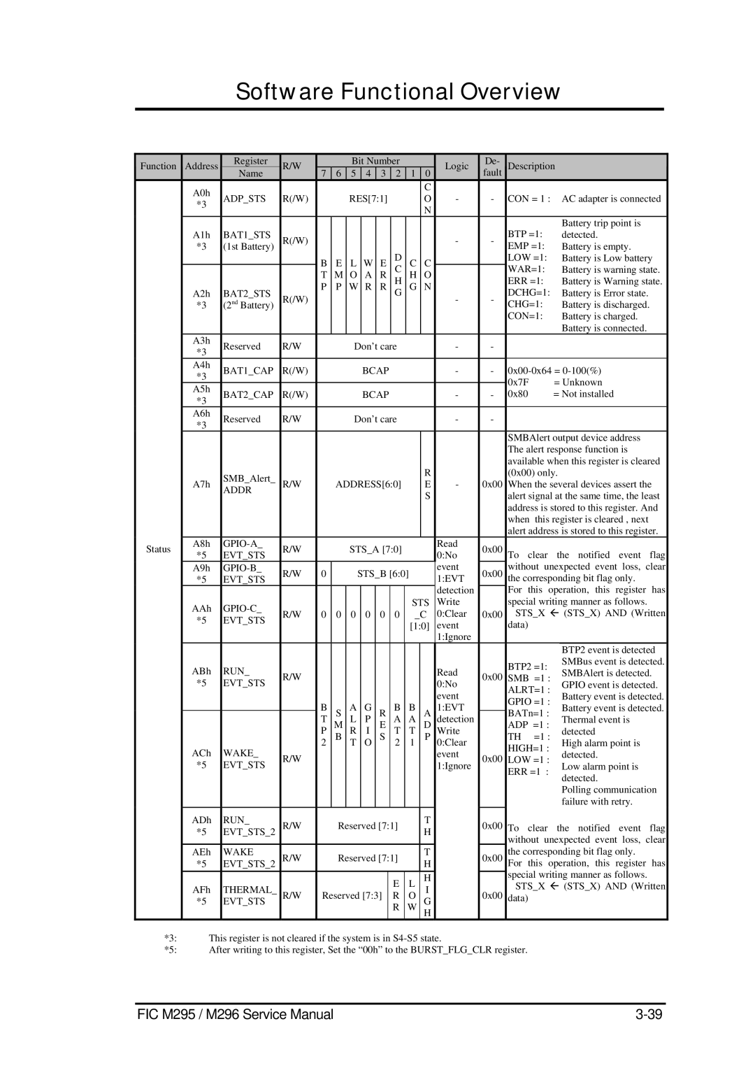 FIC M296, M295 service manual Adpsts 