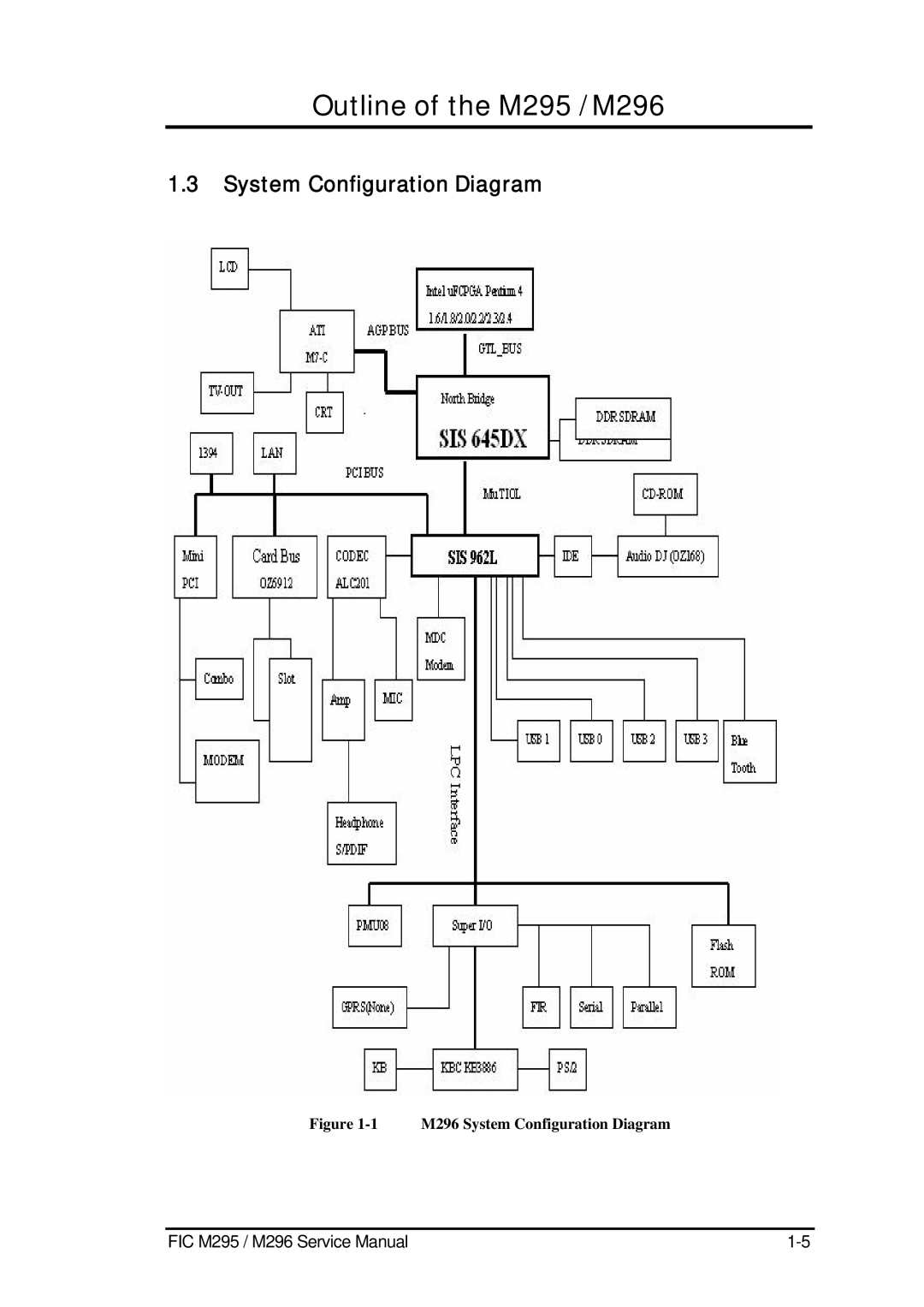 FIC M295 service manual M296 System Configuration Diagram 