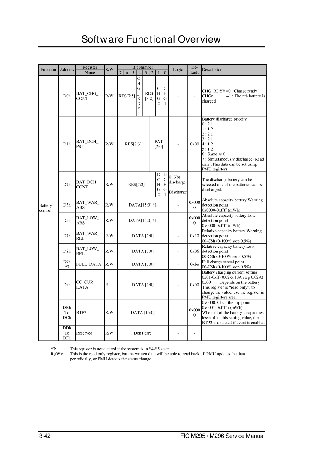 FIC M295, M296 service manual Batchg 