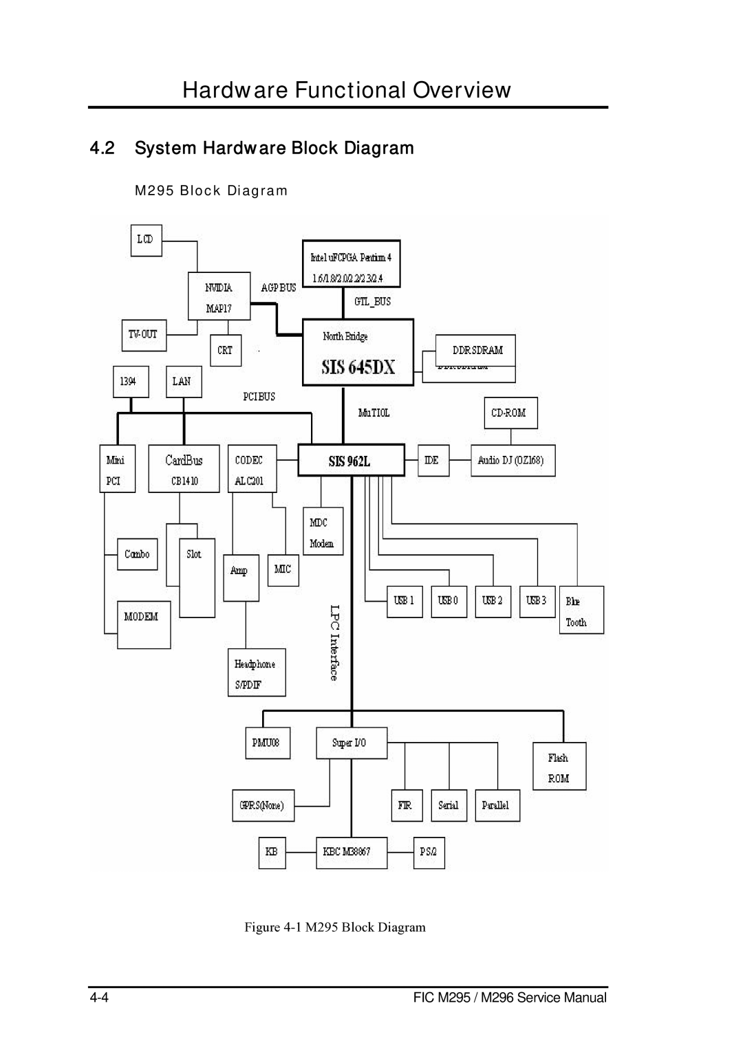 FIC M296 service manual System Hardware Block Diagram, M295 Block Diagram 