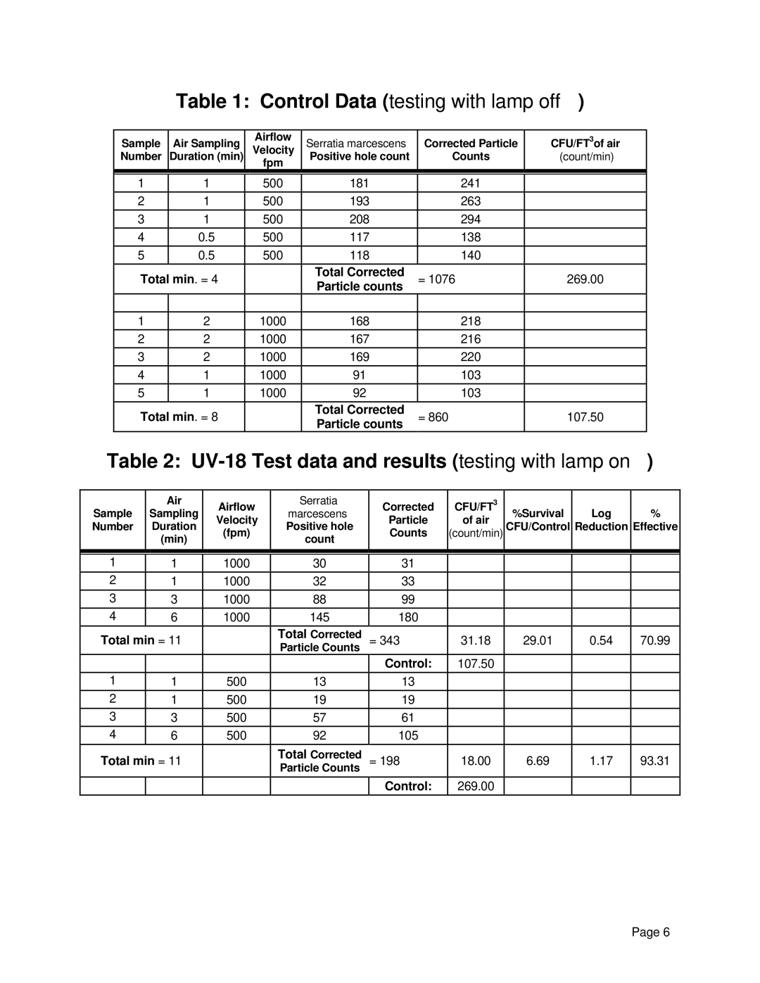 Field Controls CC 2000 manual Control Data testing with lamp off, UV-18 Test data and results testing with lamp on 