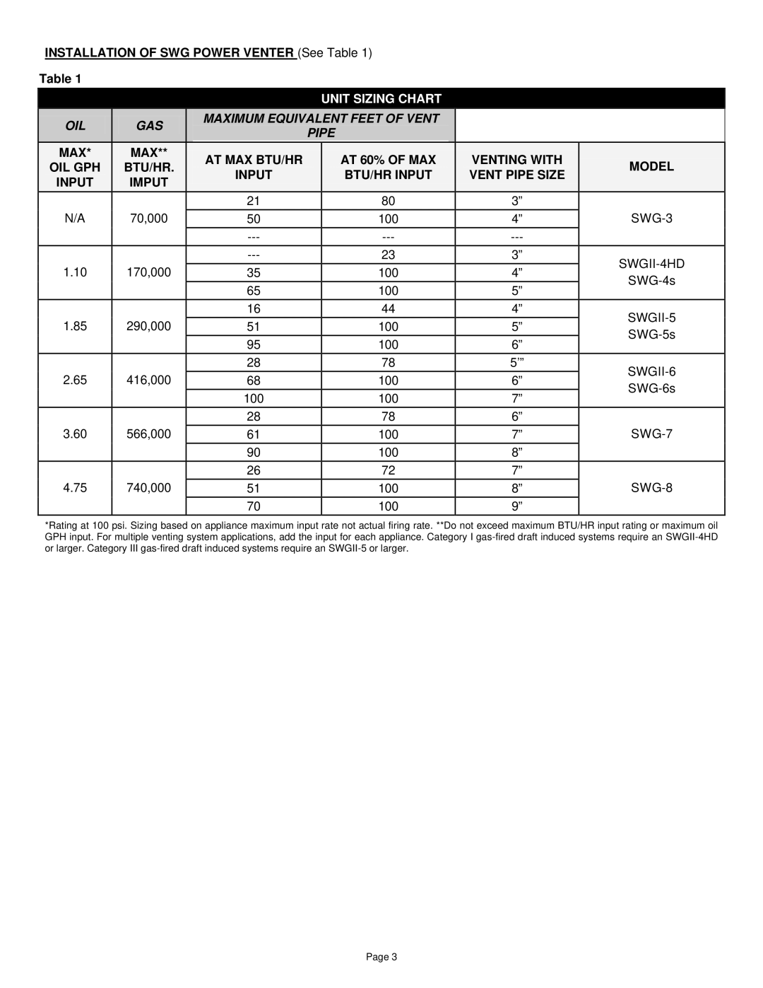 Field Controls SWG Stainless, SWGII installation instructions OIL GAS Maximum Equivalent Feet of Vent Pipe 