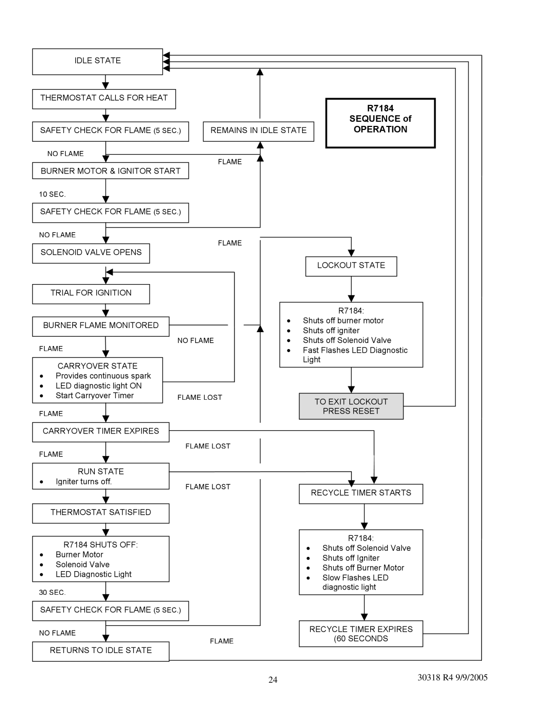 Field Controls WML-C, MPL-B manual Operation, Returns to Idle State Recycle Timer Starts 