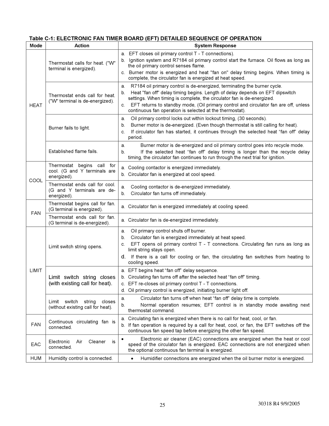 Field Controls MPL-B, WML-C manual Mode Action System Response, Heat 