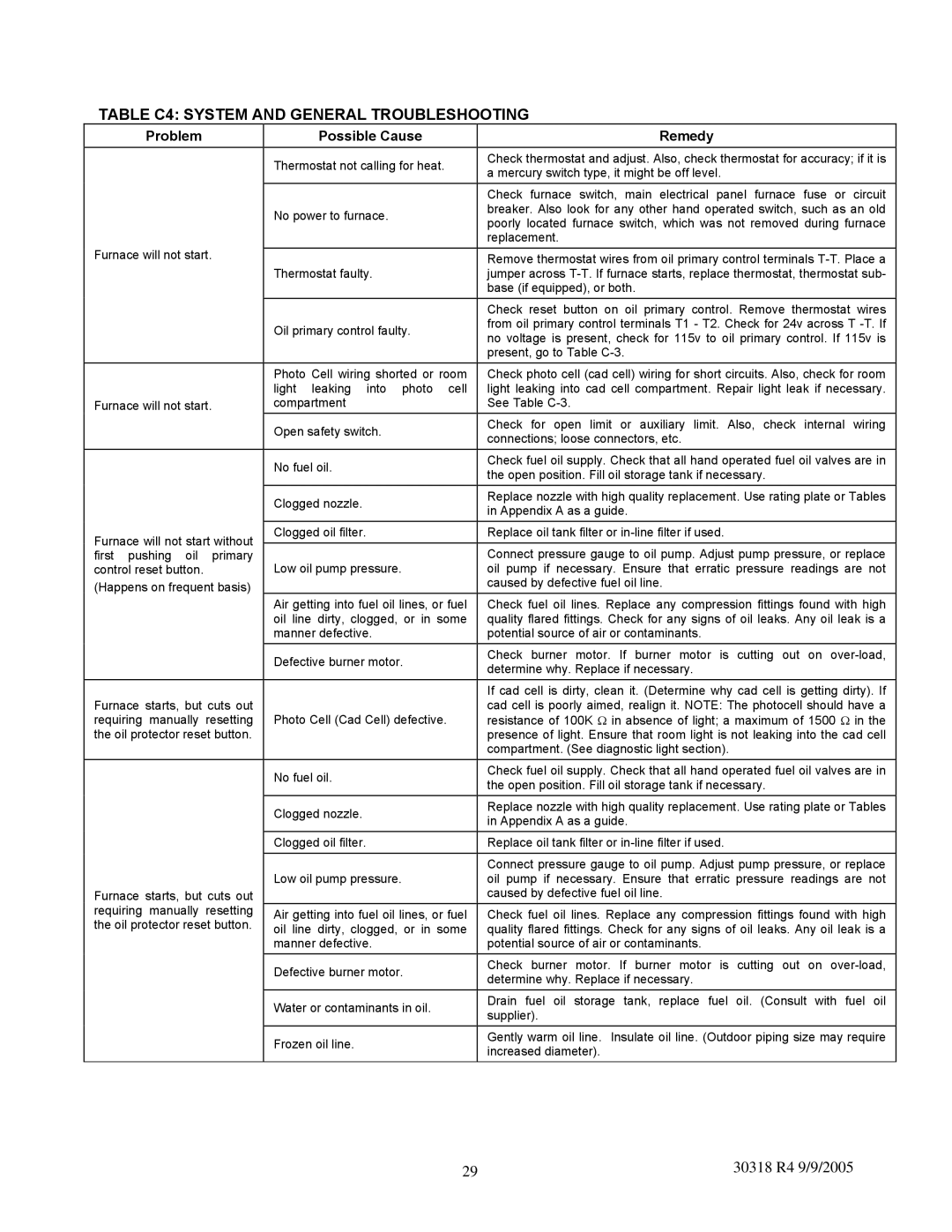 Field Controls MPL-B, WML-C manual Table C4 System and General Troubleshooting, Problem Possible Cause Remedy 