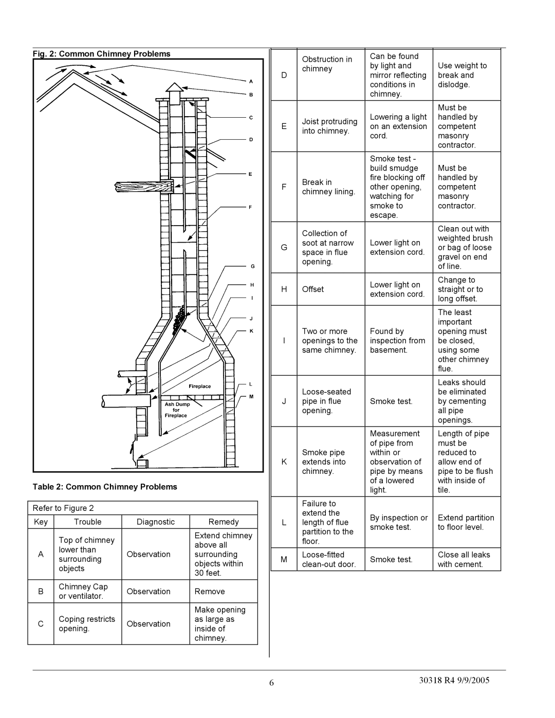 Field Controls WML-C, MPL-B manual Common Chimney Problems 