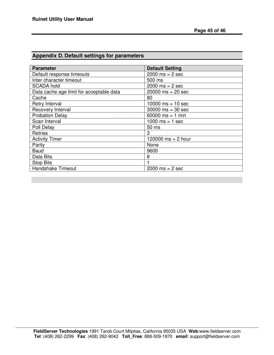 FieldServer 1.1 user manual Appendix D. Default settings for parameters, Parameter Default Setting 