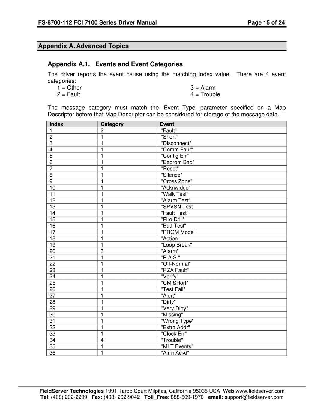 FieldServer instruction manual FS-8700-112 FCI 7100 Series Driver ManualPage 15, Index Category Event 