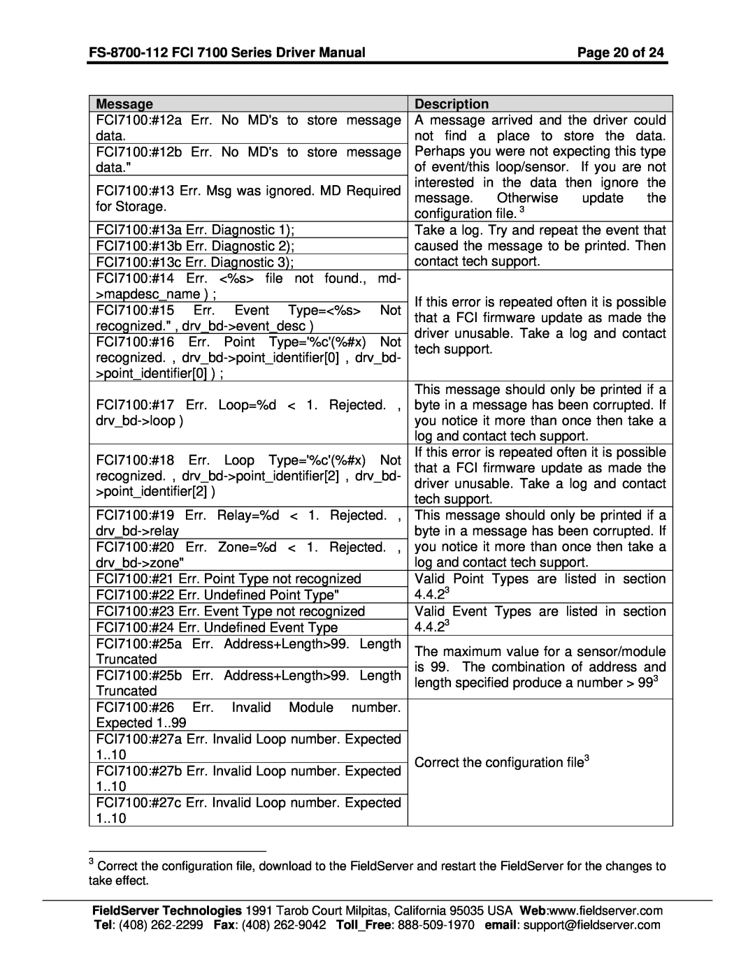 FieldServer instruction manual Page 20 of, FS-8700-112 FCI 7100 Series Driver Manual, Message, Description 