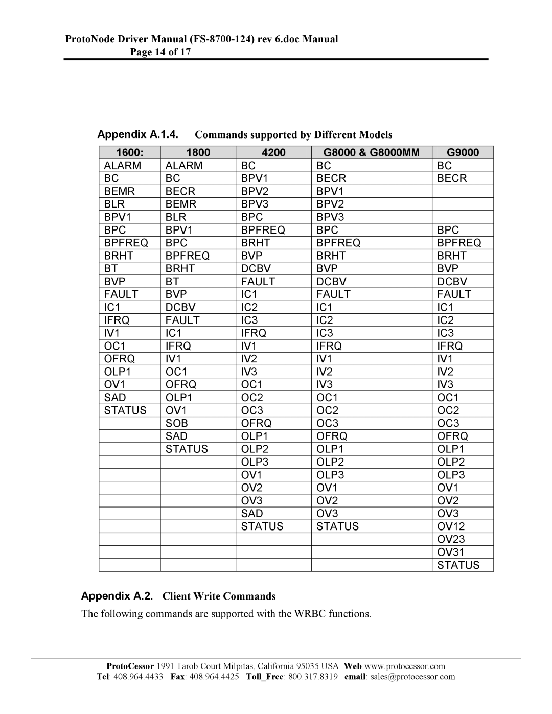 FieldServer FS-8700-124 instruction manual 1600 1800 4200 G8000 & G8000MM G9000, Appendix A.2. Client Write Commands 