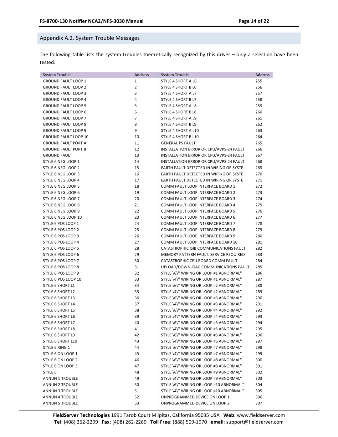 FieldServer FS-8700-130, NCA2-NFS2-3030 instruction manual Appendix A.2. System Trouble Messages 