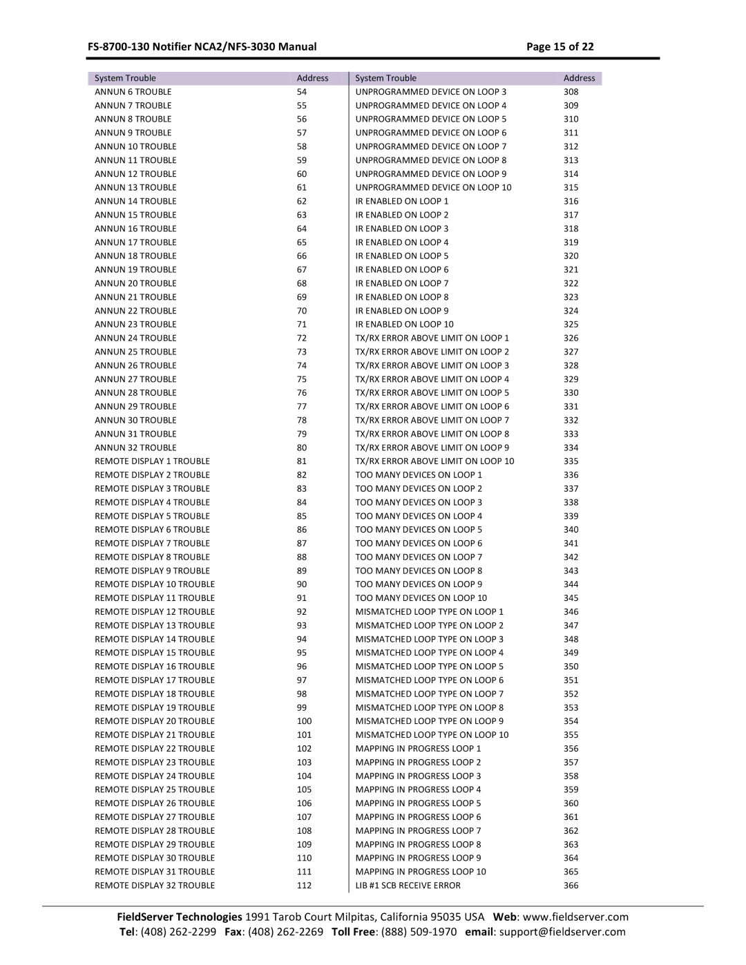 FieldServer NCA2-NFS2-3030, FS-8700-130 instruction manual Remote Display 21 Trouble 